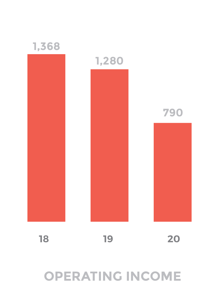 Key Financials LBC Holding Annual Report 2020